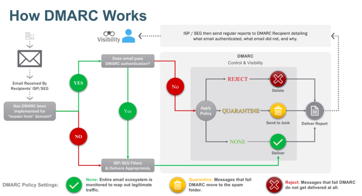 How to protect your email from spam, spoofing, and phishing using DMARC