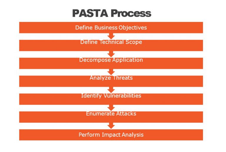 Introduction of PASTA Threat Modeling - DevSecOps Now!!!