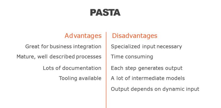 Introduction of PASTA Threat Modeling - DevSecOps Now!!!