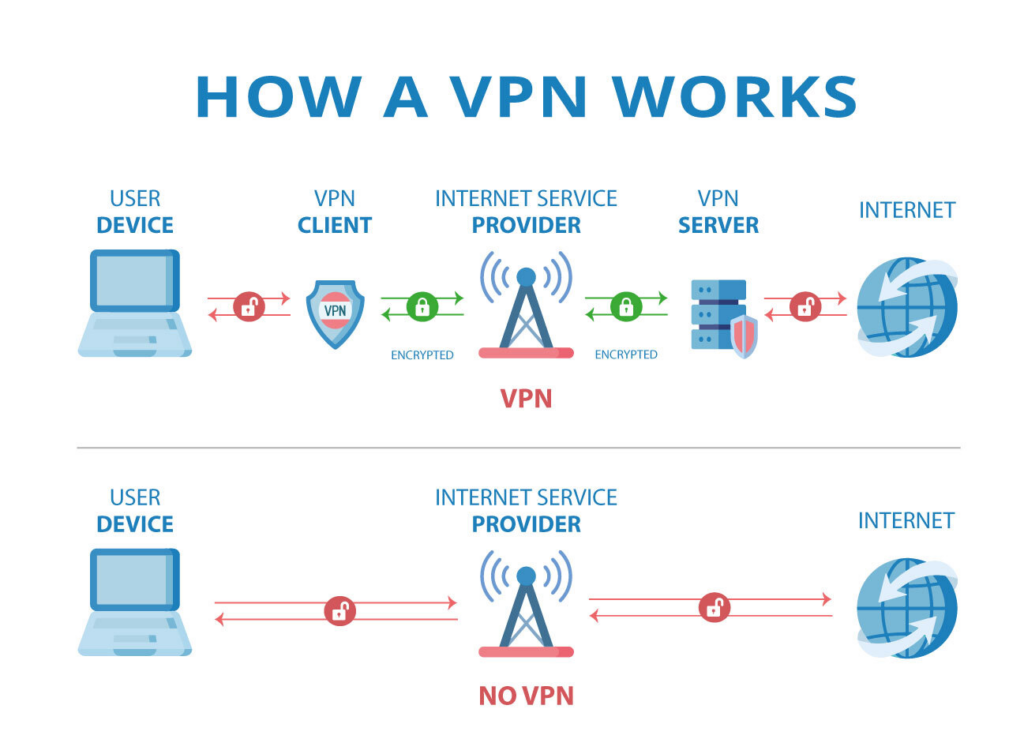 What is Virtual Private Networks (VPNs)? - DevSecOps Now!!!