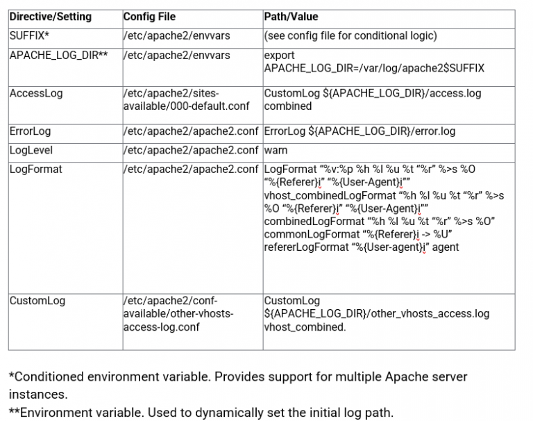 Apache Troubleshooting Advance Guides - DevSecOps Now!!!