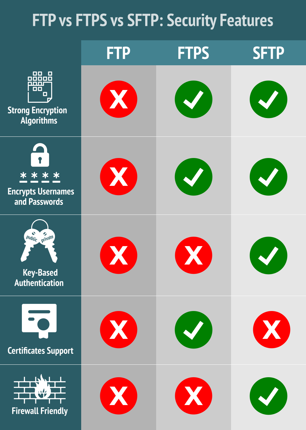 What is Secure File Transfer Protocol (SFTP) Tools - DevSecOps Now!!!