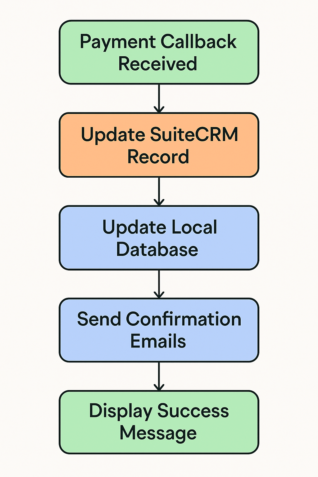 SuiteCRM Lead Integration with PayPal Payment using PHP - DevSecOps Now!!!