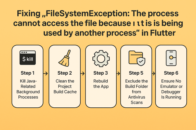 Fixing “FileSystemException: The process cannot access the file because ...