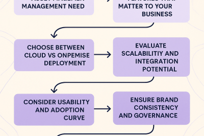 How to Choose Digital Asset Management Software – A Complete Guide