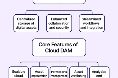 Cloud Digital Asset Management for Enterprises: An In-Depth Tutorial