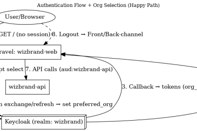 Authentication + Org Selection in Wizbrand using keycloak
