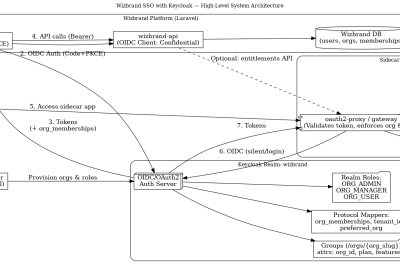 Keycloak High-Level System Architecture for Wizbrand