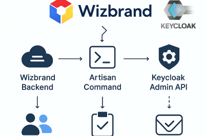 Complete Guide: Migrating Legacy Wizbrand Users to Keycloak & Customizing Email Templates