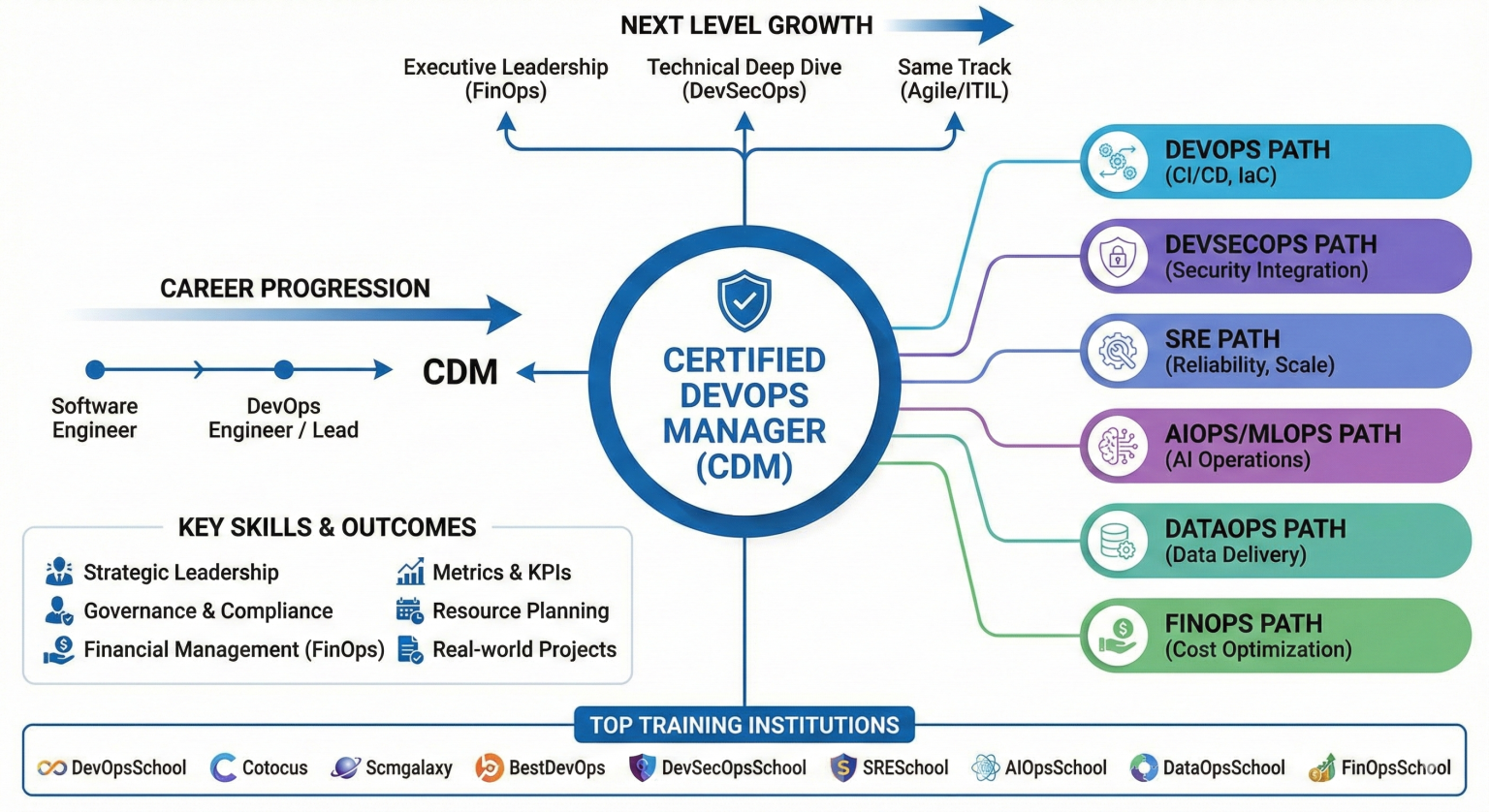 Complete Guide to Certified DevOps Manager - DevSecOps Now!!!