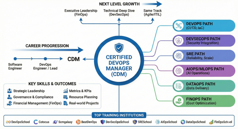 Complete Guide to Certified DevOps Manager - DevSecOps Now!!!